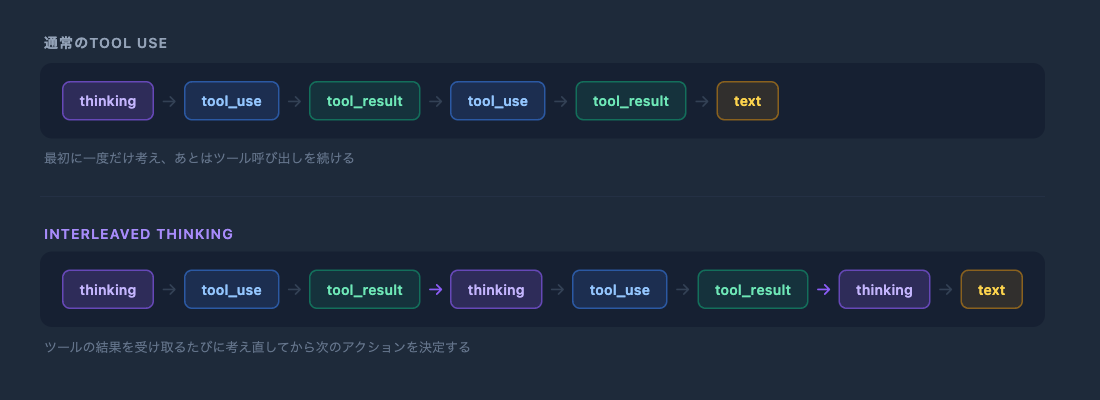 通常のTool UseとInterleaved Thinkingのフロー比較
