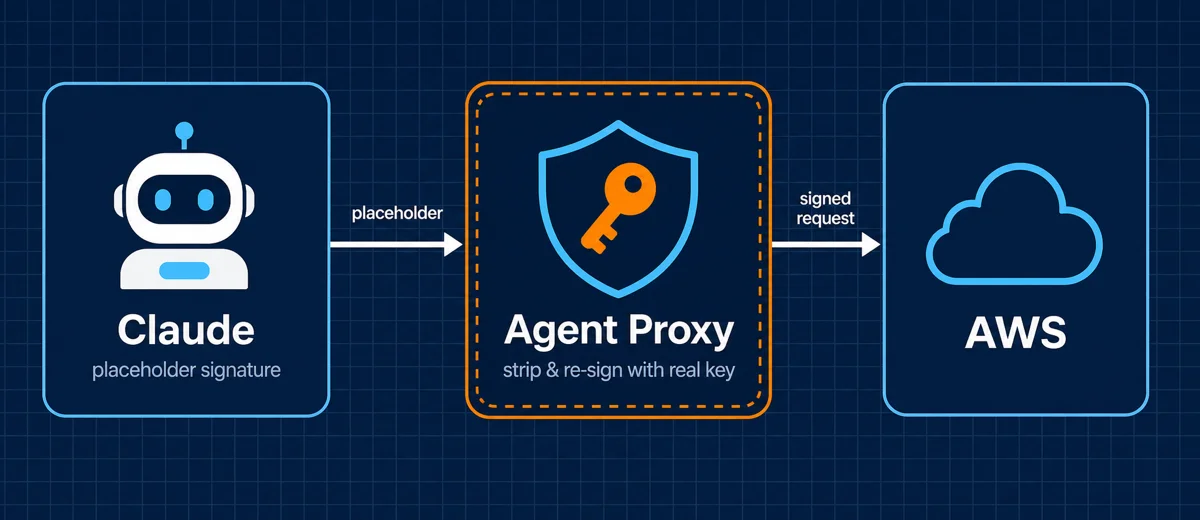 Claudeが付けた仮署名をAgent Proxyが本物の鍵で署名し直してからAWSへ届ける流れ。鍵はプロキシの内側に隔離される