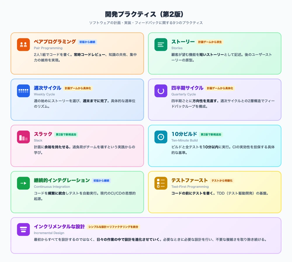 開発プラクティス(第2版)
