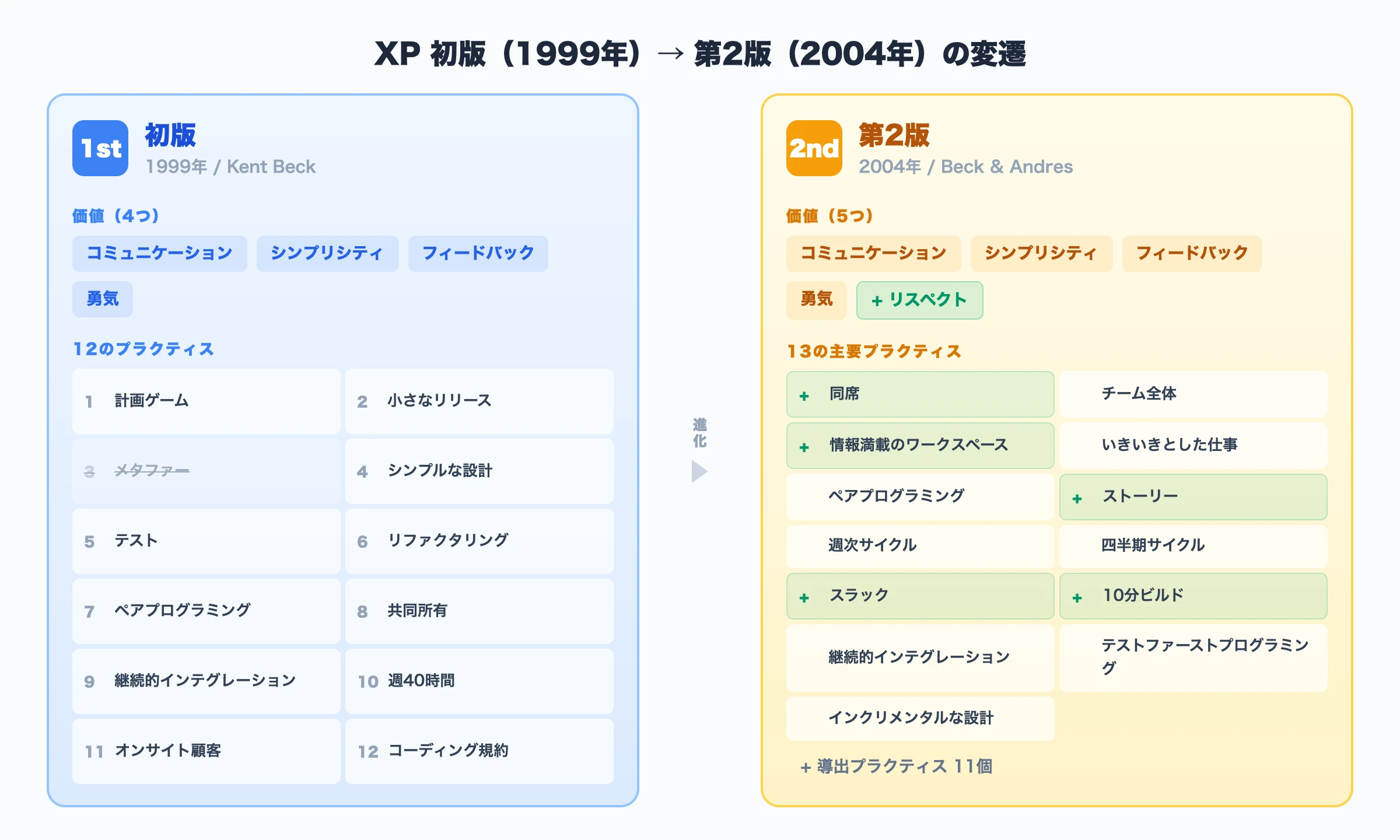 XP 初版(1999年)→ 第2版(2004年)の変遷