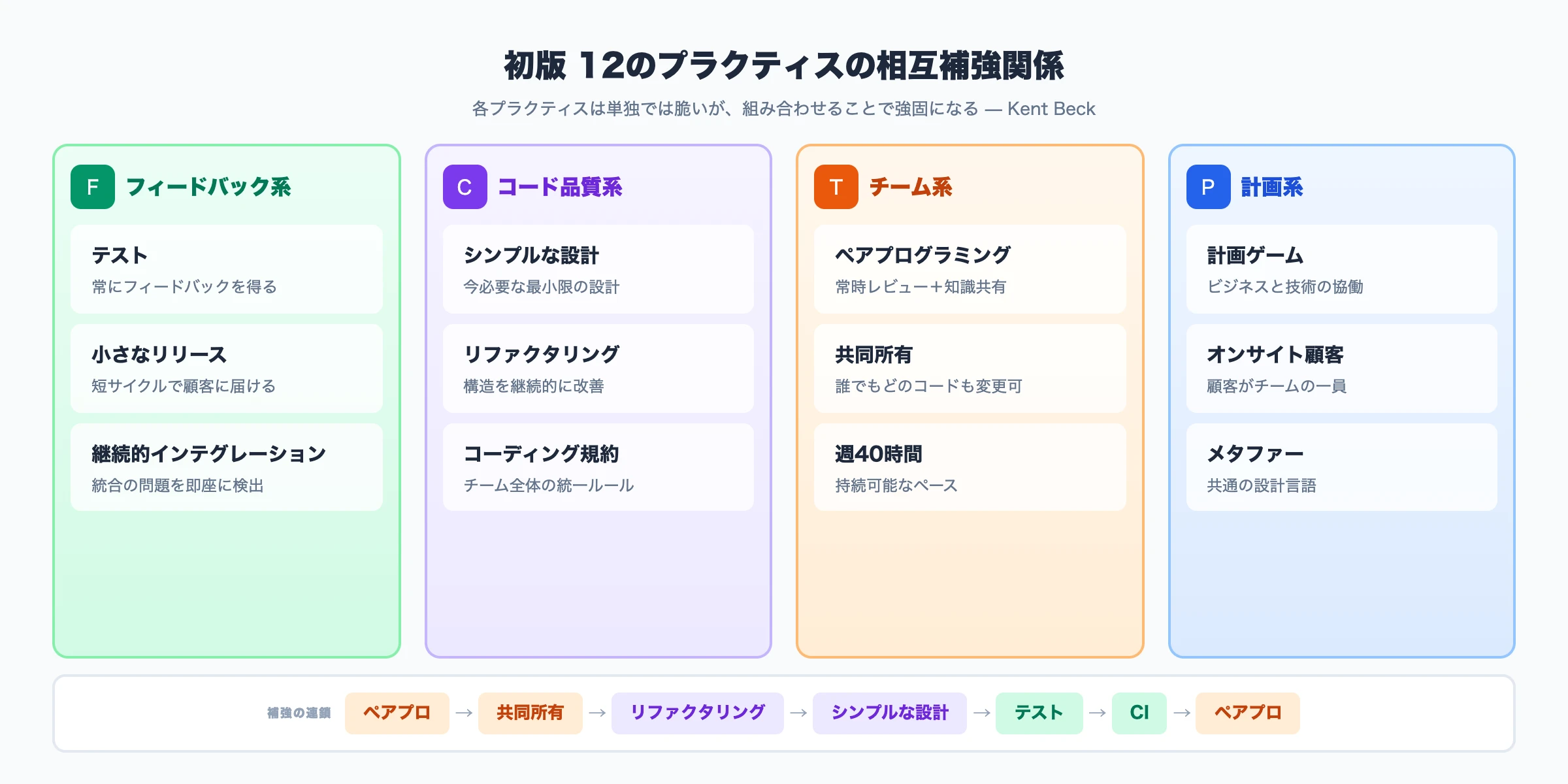 初版 12のプラクティスの相互補強関係