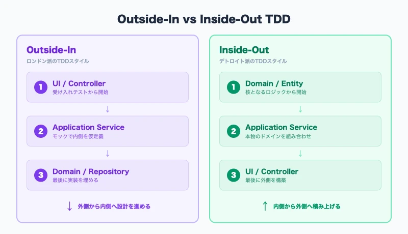 Outside-In vs Inside-Out TDD