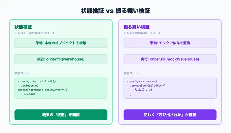状態検証 vs 振る舞い検証