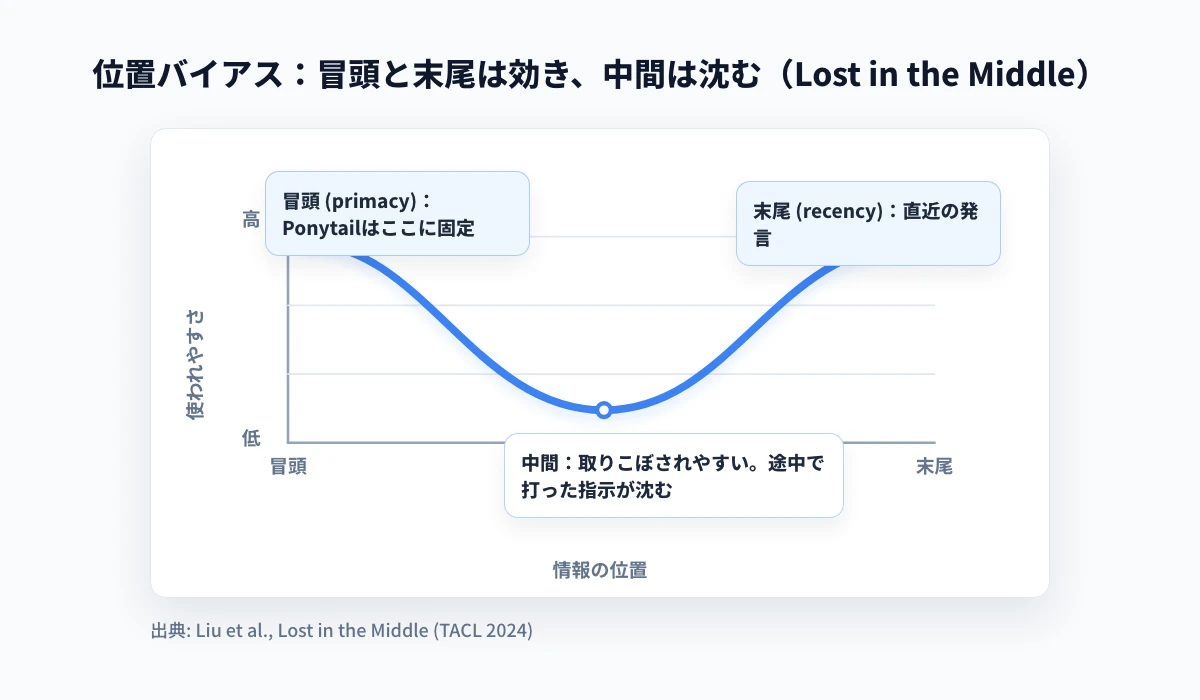 位置バイアス（Lost in the Middle）。入力の冒頭と末尾は使われやすく、中間は取りこぼされやすいというU字型の傾向