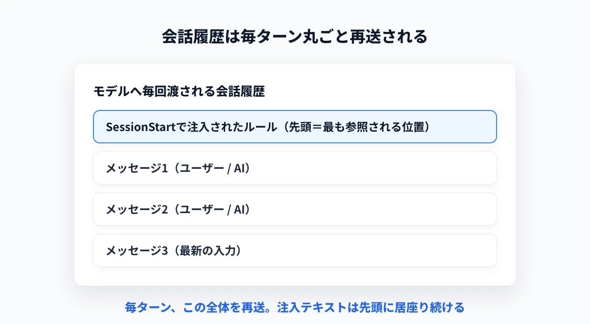 会話履歴は毎ターン丸ごと再送される。SessionStartで注入されたルールは先頭に固定され、毎回の再送に同梱される