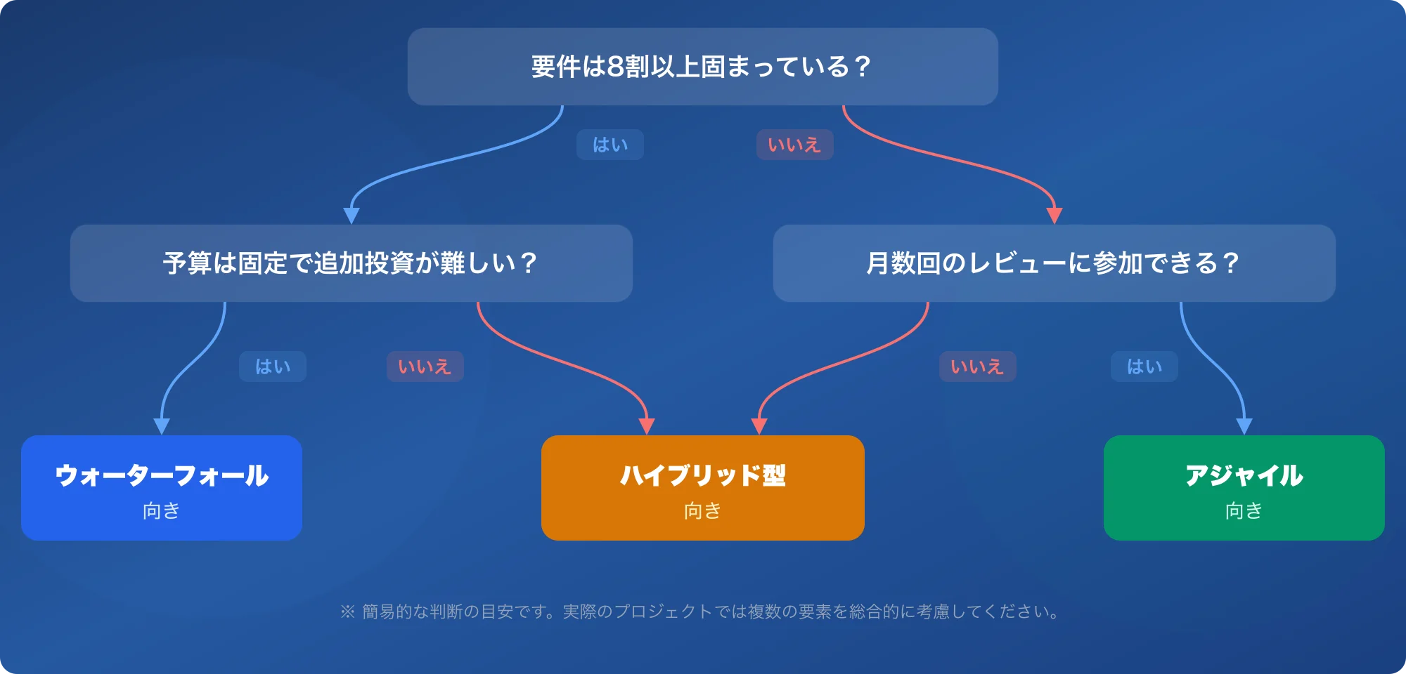 開発手法の判断フローチャート