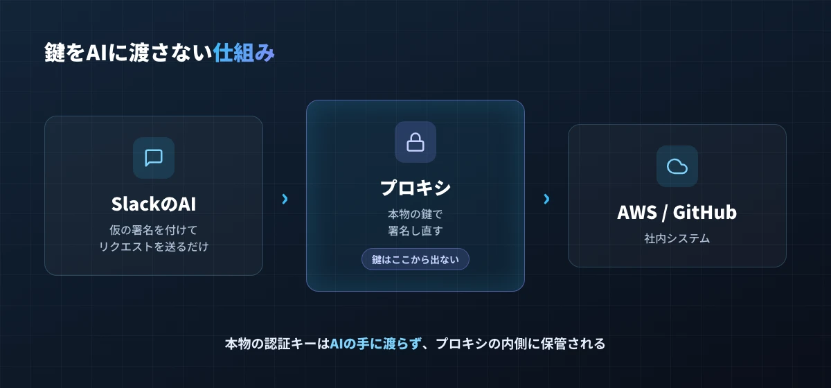 鍵をAIに渡さない仕組み。SlackのAIは仮の署名で送るだけで、プロキシが本物の鍵で署名し直すため、鍵はプロキシの内側から出ない