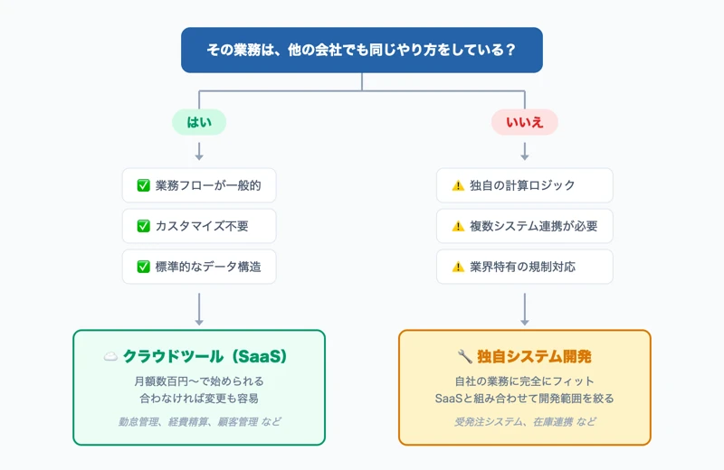 SaaSか独自開発かの判断フローチャート