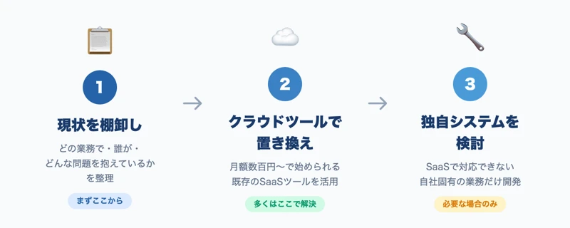 脱Excelの3ステップ:棚卸し→クラウドツール→独自システム