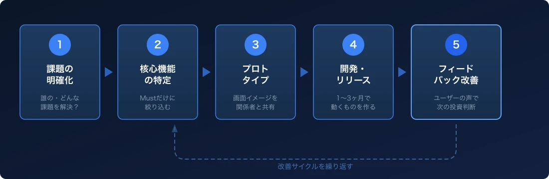 MVP開発の5つのステップ：課題の明確化→核心機能の特定→プロトタイプ→開発・リリース→フィードバック改善
