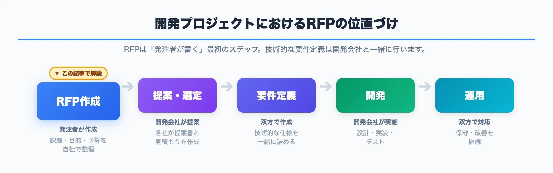 開発プロジェクトにおけるRFPの位置づけ