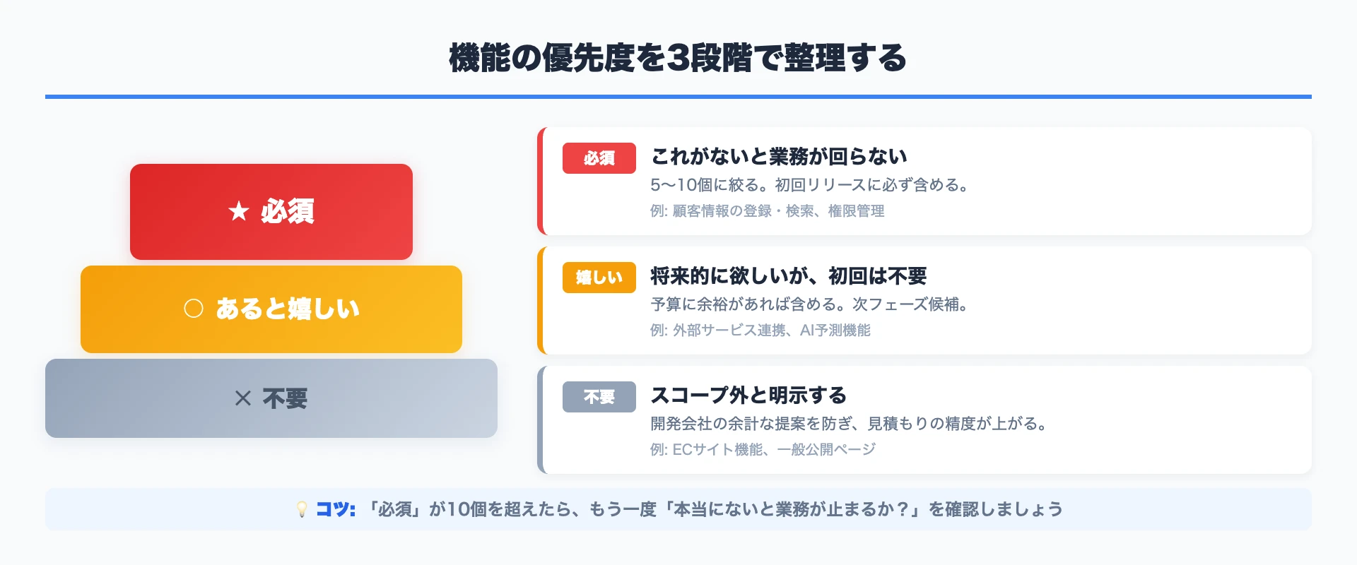 機能の優先度を3段階で整理する
