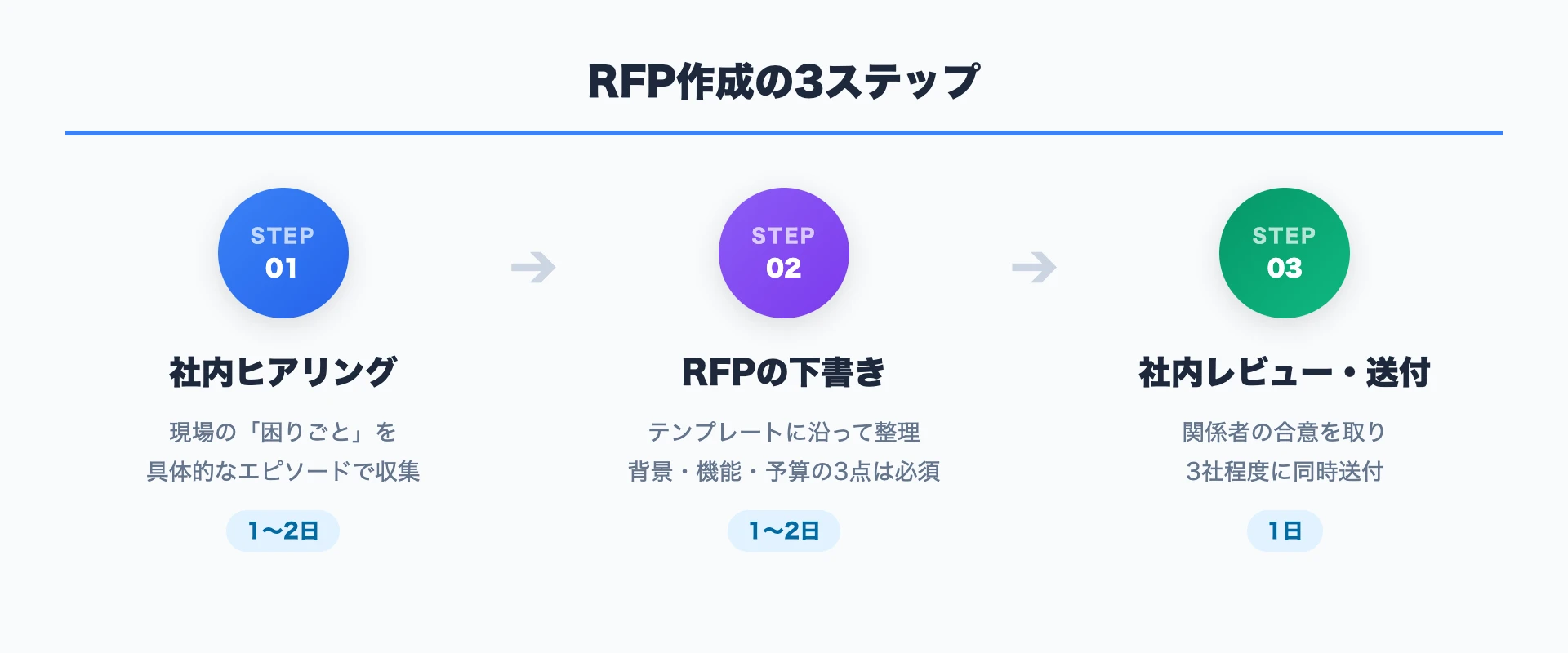 RFP作成の3ステップ