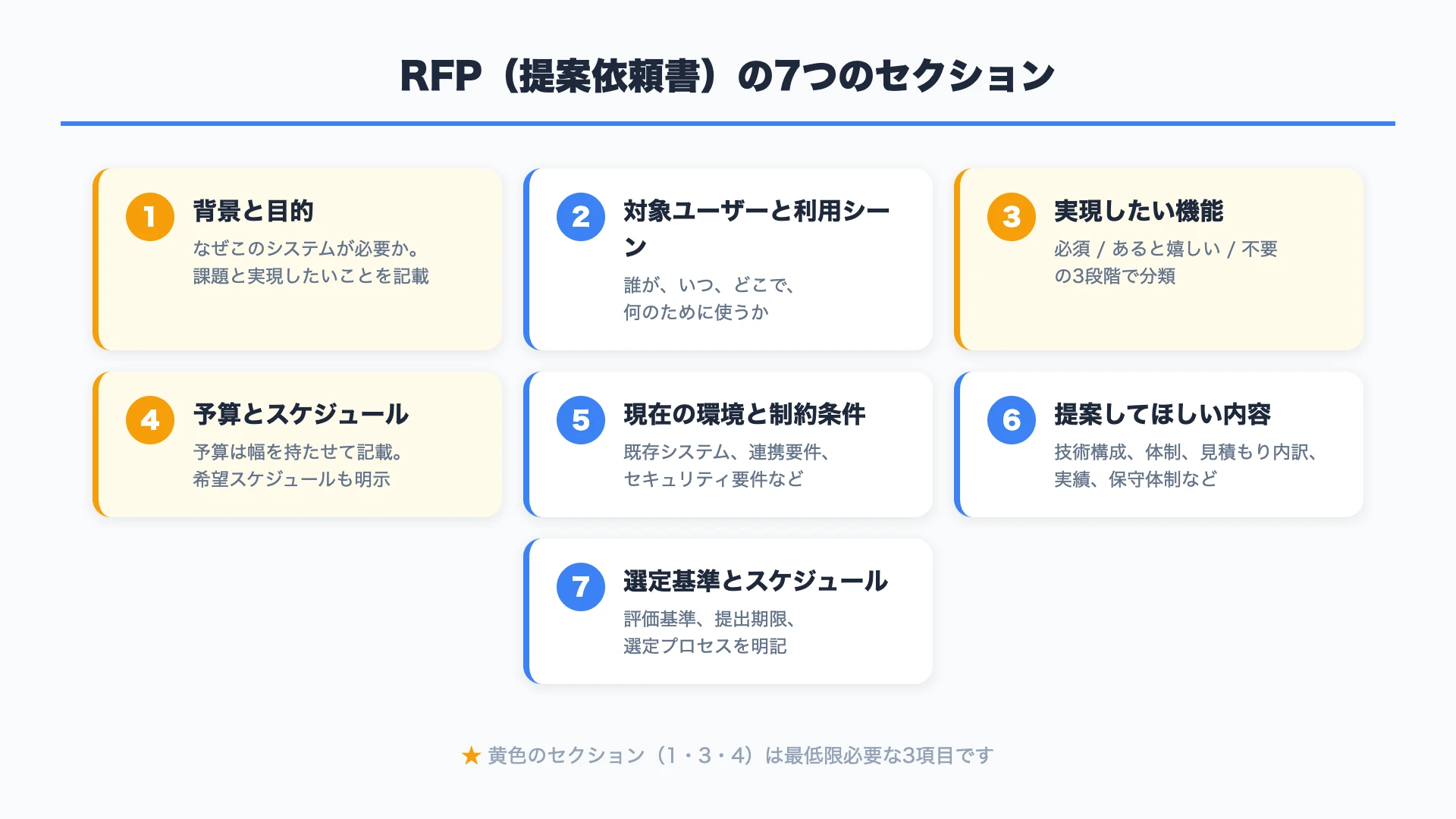 RFPの7つのセクション構成図